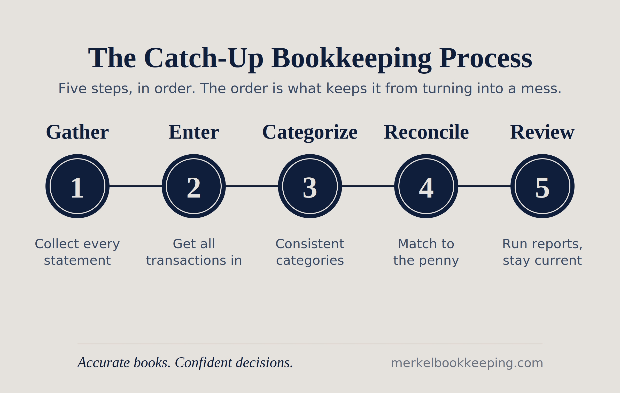 The five-step catch-up bookkeeping process: gather, enter, categorize, reconcile, review.