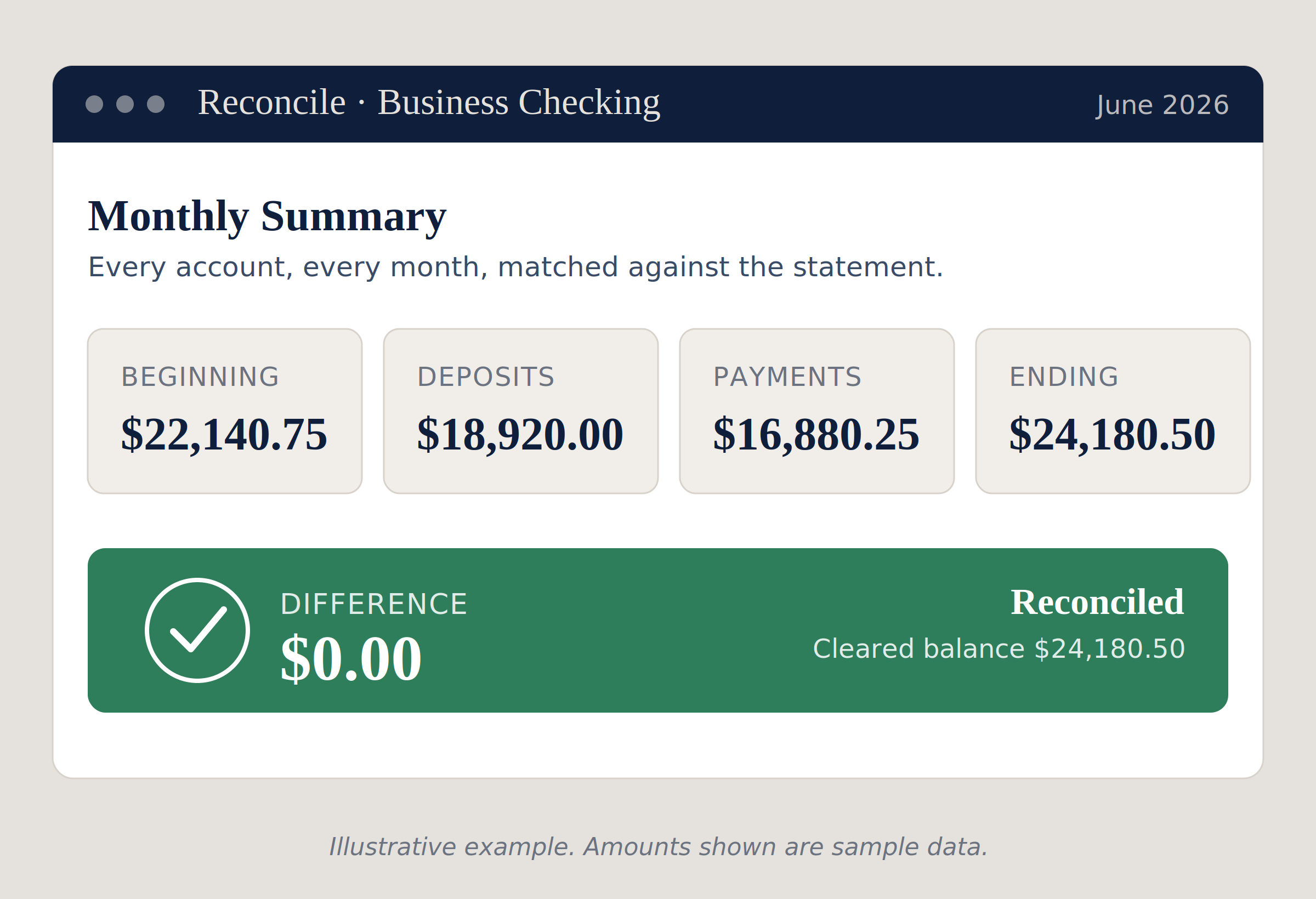 Bank reconciliation summary showing a zero difference, meaning the account is reconciled.
